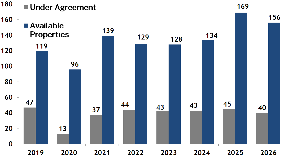 Back Bay condos going under agreement vs inventory