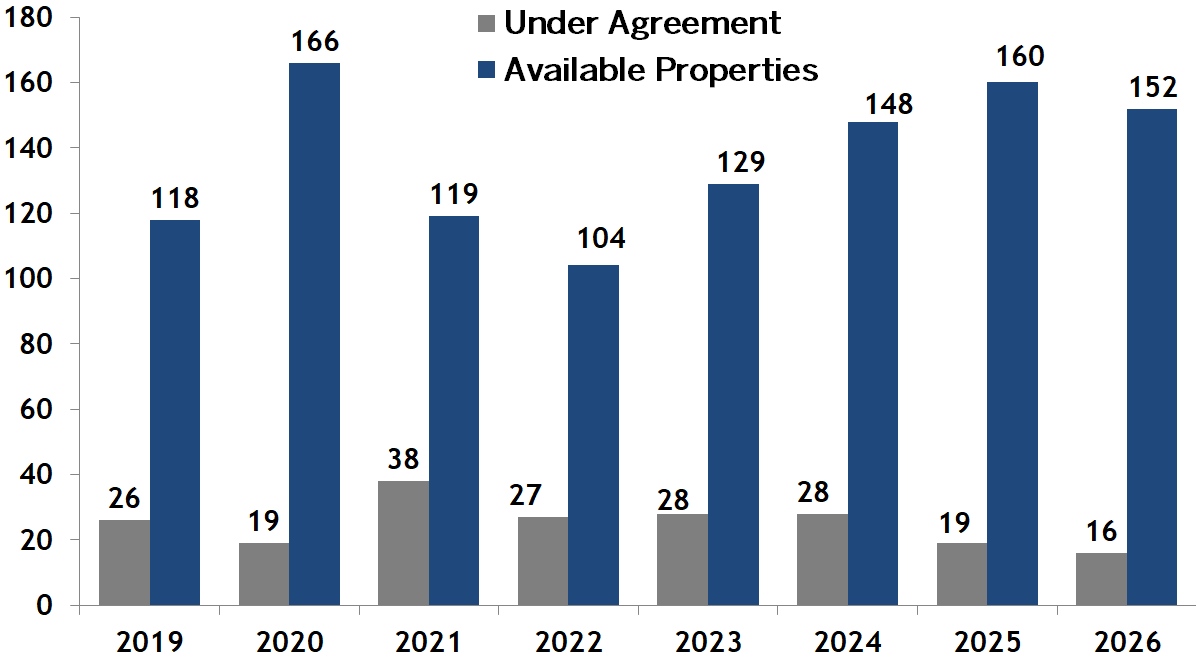 Back Bay condos going under agreement vs inventory