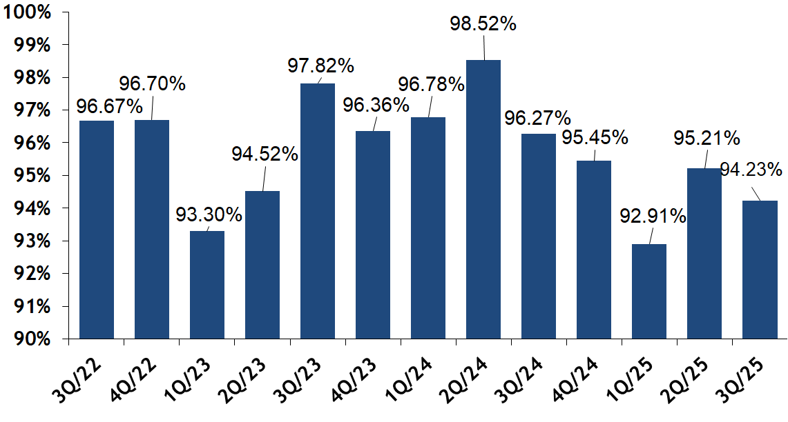 Asking-Selling Price Ratio for Back Bay Condos Quarterly