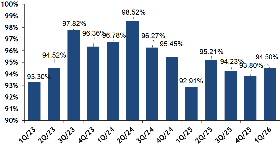Asking-Selling Price Ratio for Back Bay Condos Quarterly