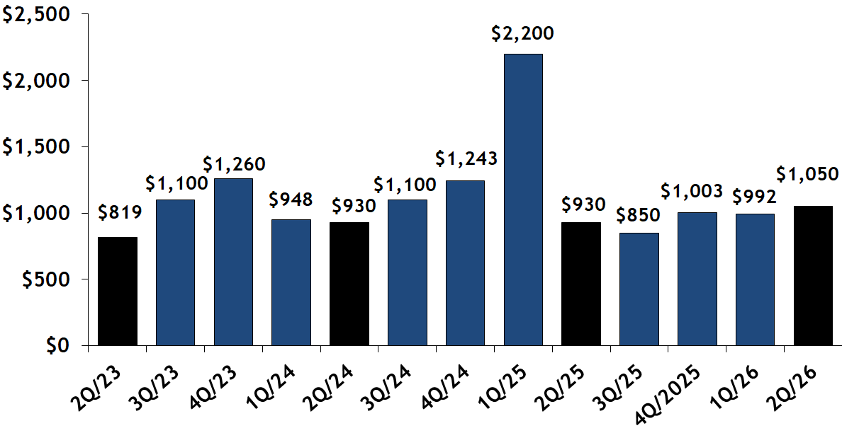 Asking-Selling Price Ratio for Back Bay Condos Quarterly
