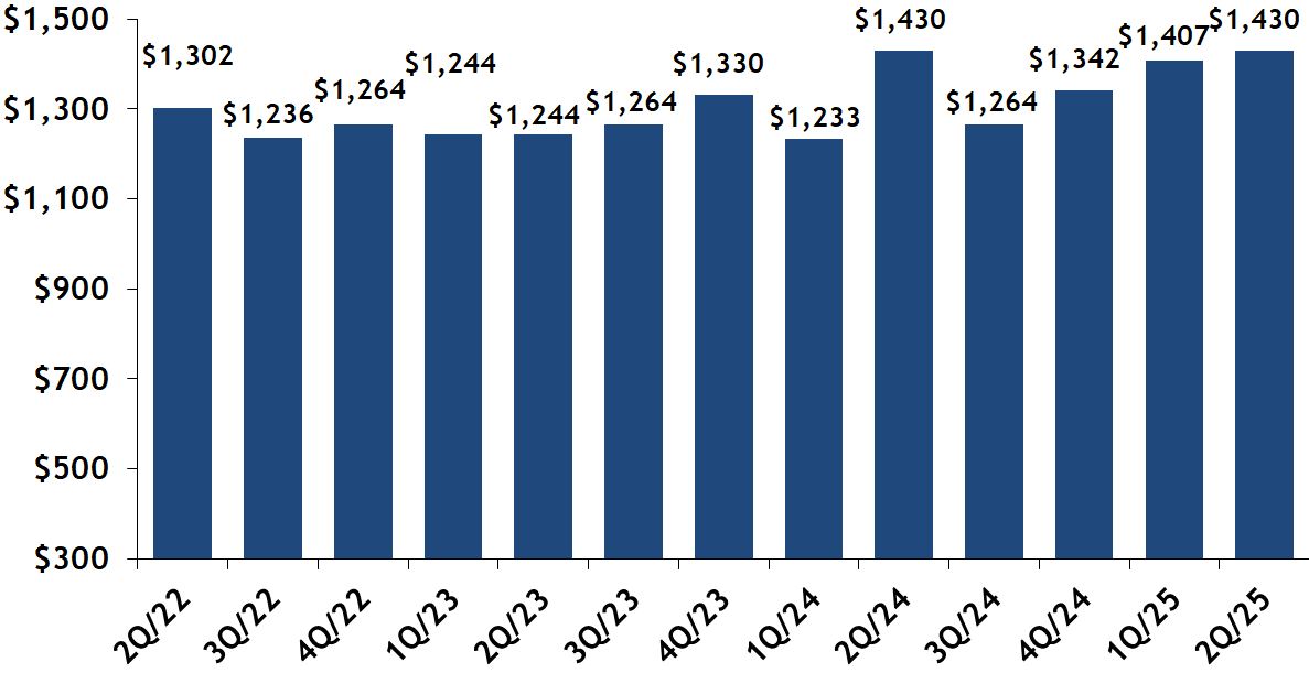 Beacon Hill sold condos $ per square foot