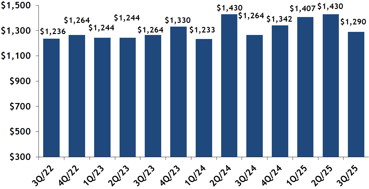 Beacon Hill sold condos $ per square foot