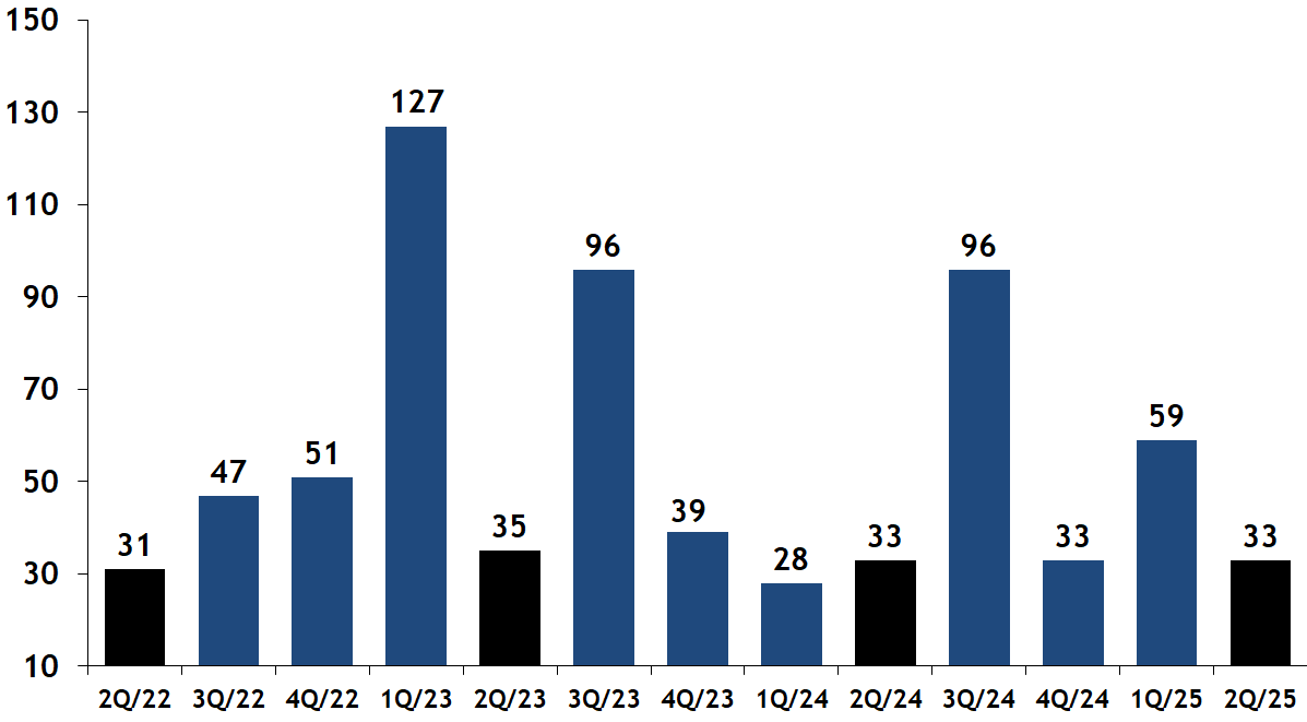 Average Days-On-Market for Sold Condos Quarterly, Beacon Hill