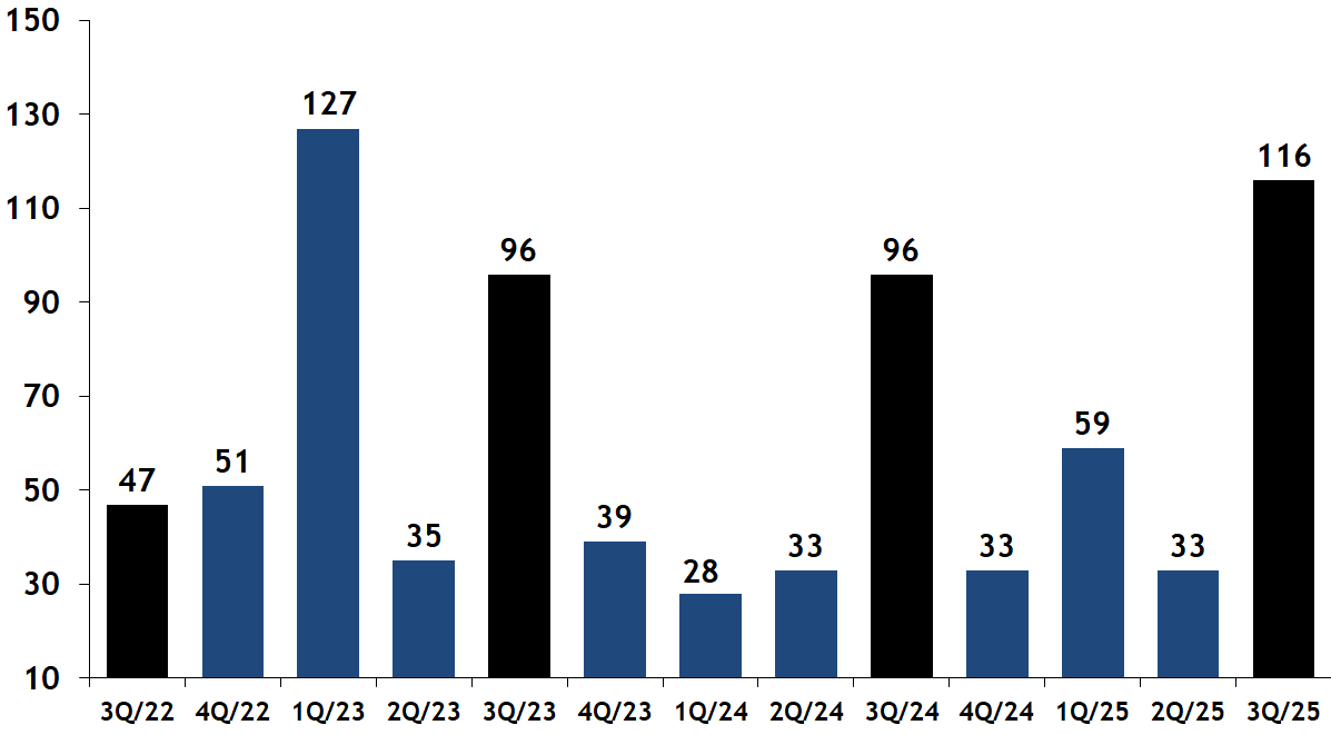 Average Days-On-Market for Sold Condos Quarterly, Beacon Hill