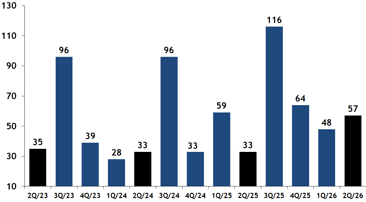 Average Days-On-Market for Sold Condos Quarterly, Beacon Hill