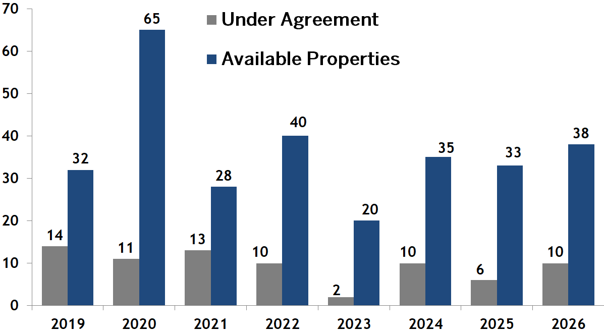Beacon Hill condos going under agreement vs inventory