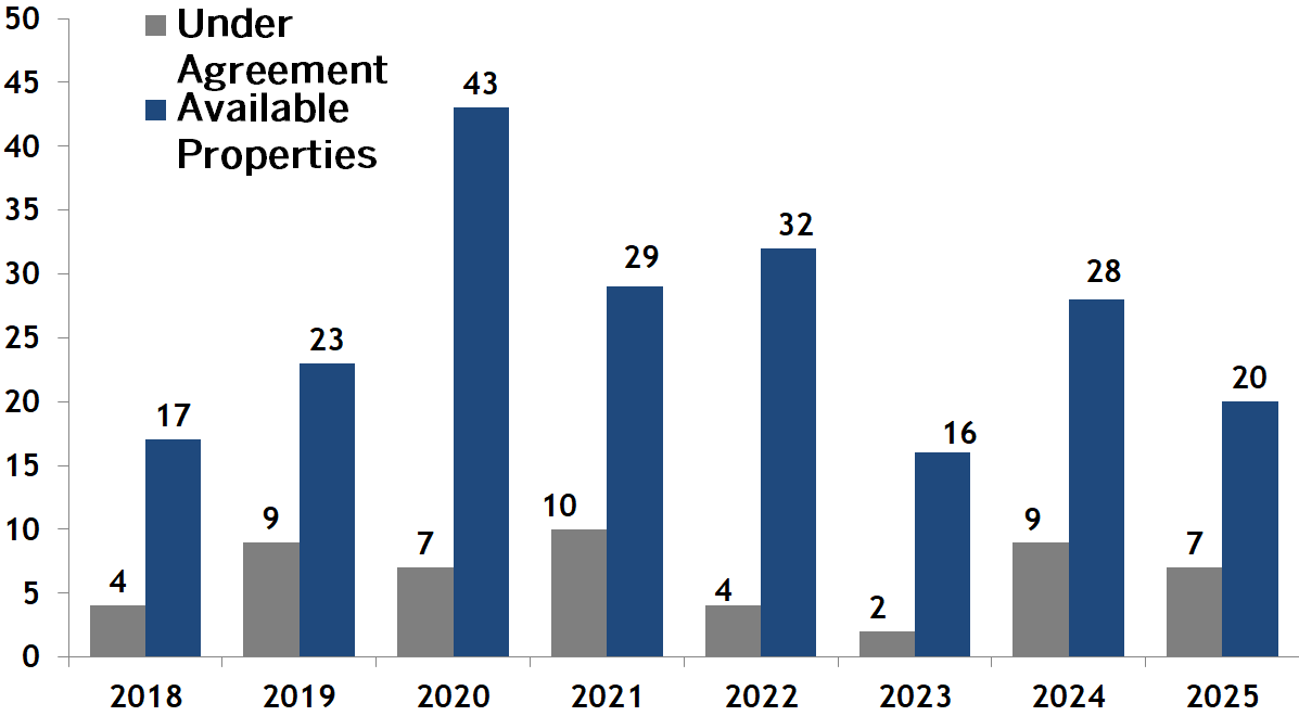 Beacon Hill condos going under agreement vs inventory