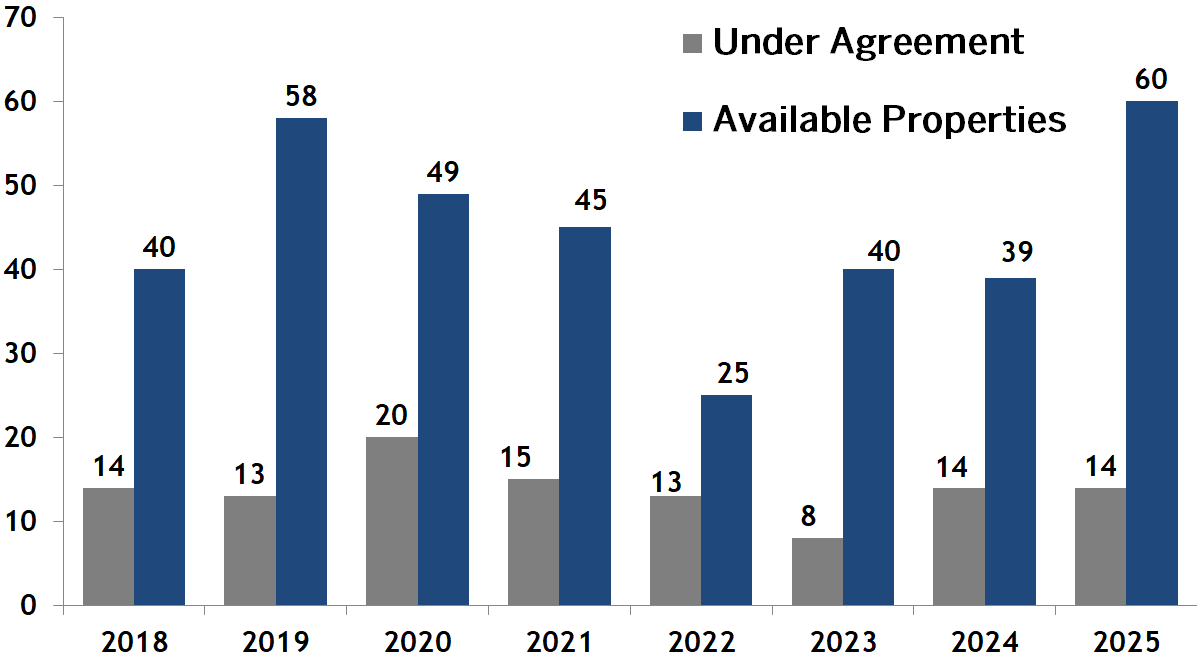 Beacon Hill condos going under agreement vs inventory