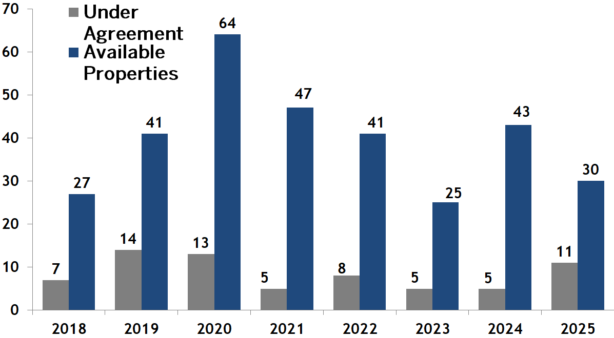 Beacon Hill condos going under agreement vs inventory