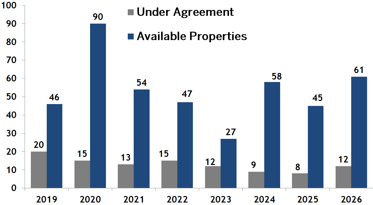 Beacon Hill condos going under agreement vs inventory