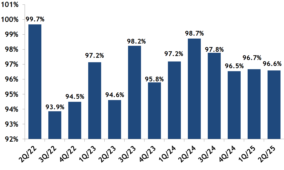 Asking-Selling Price Ratio for Beacon Hill Condos Quarterly