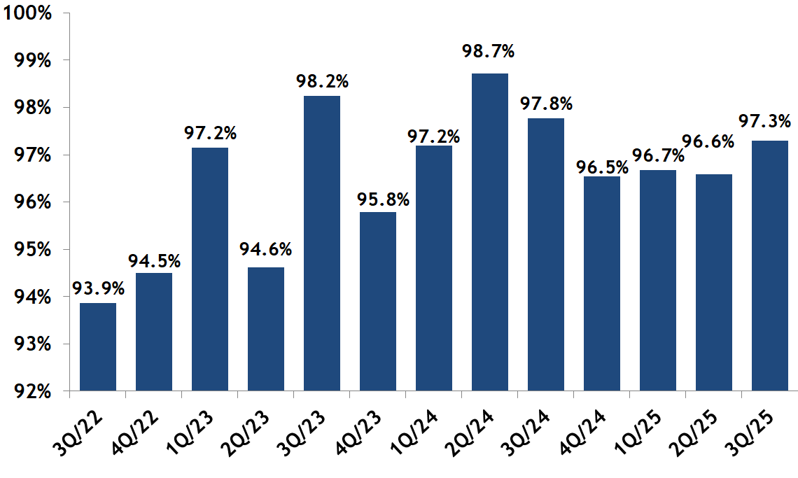 Asking-Selling Price Ratio for Beacon Hill Condos Quarterly