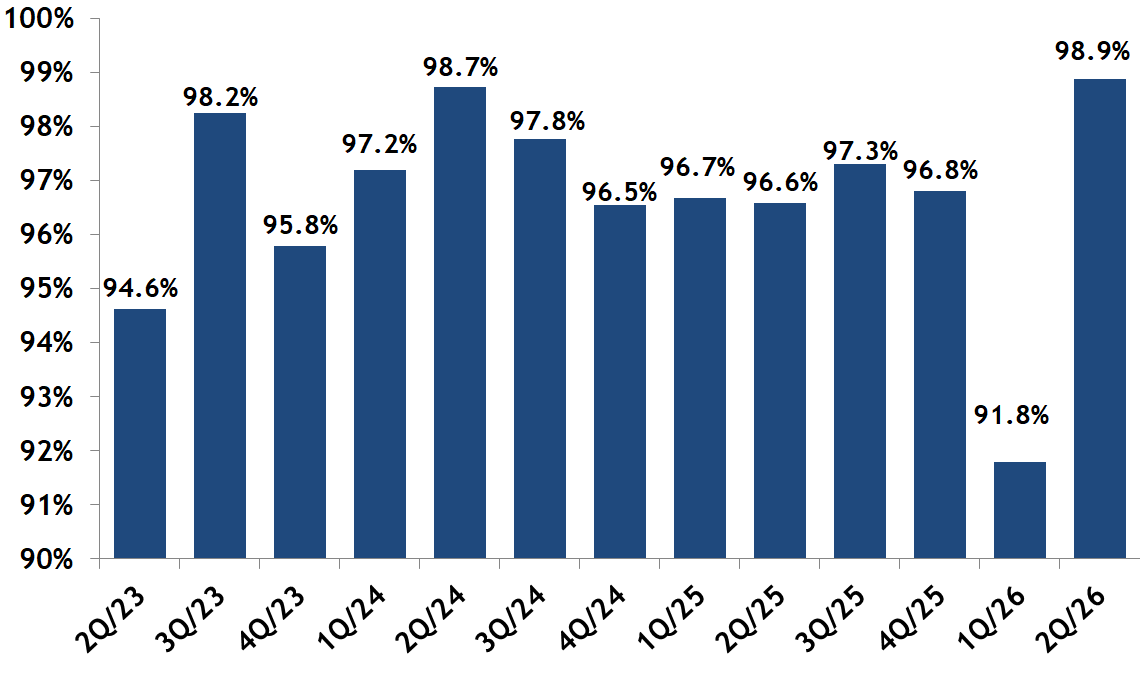 Asking-Selling Price Ratio for Back Bay Condos Quarterly