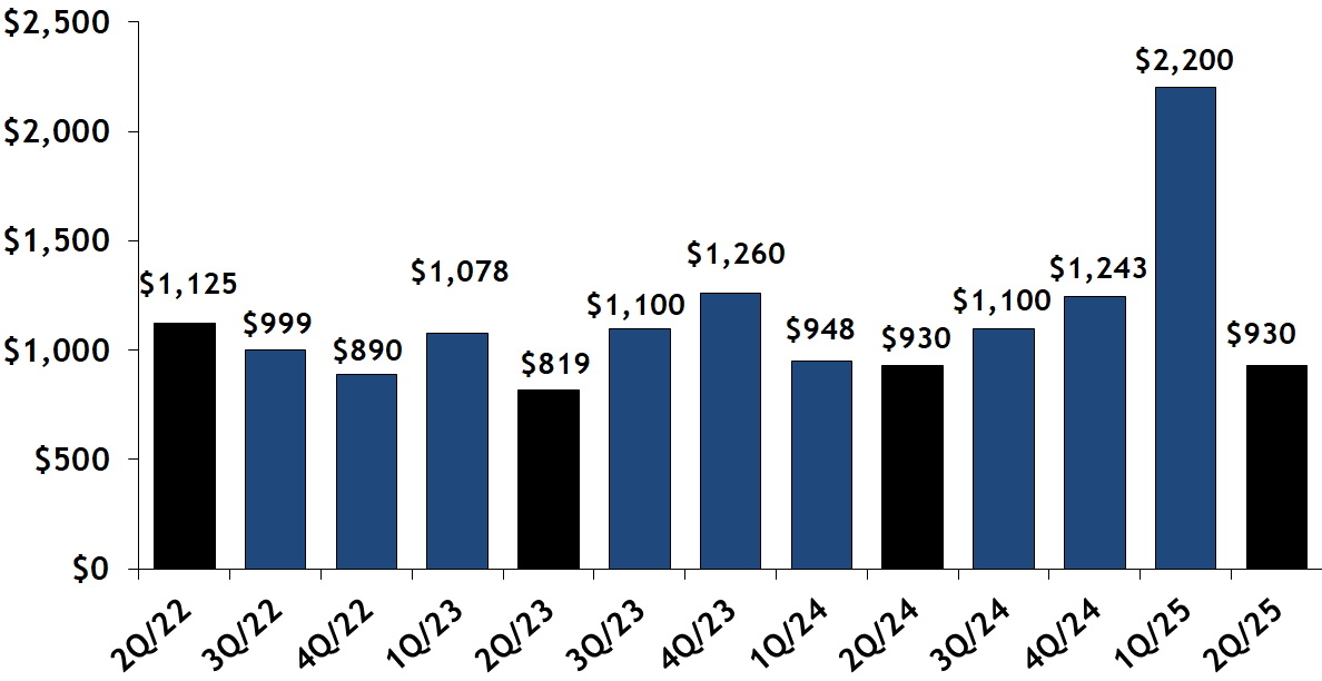 Beacon Hill condo median sales price per quarter