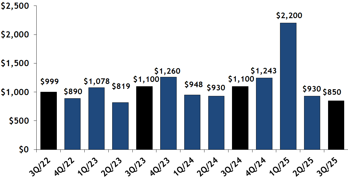 Beacon Hill condo median sales price per quarter