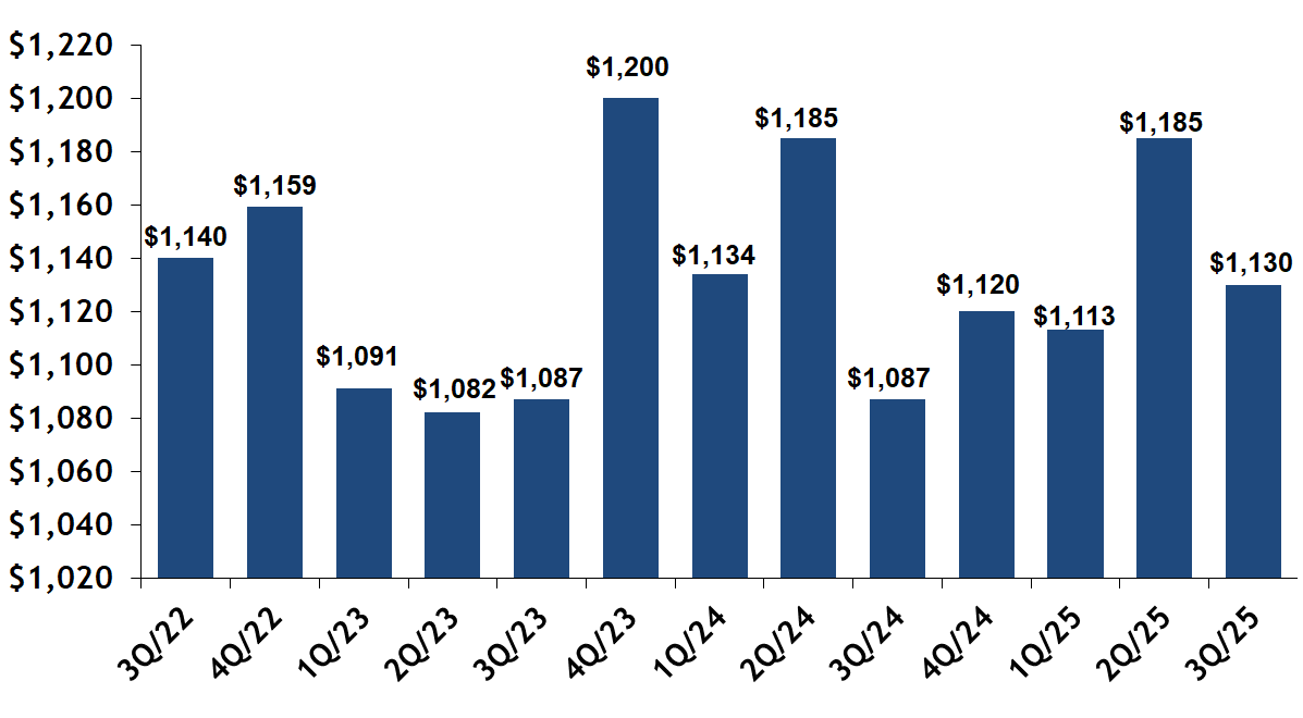 South End sold condos $ per square foot