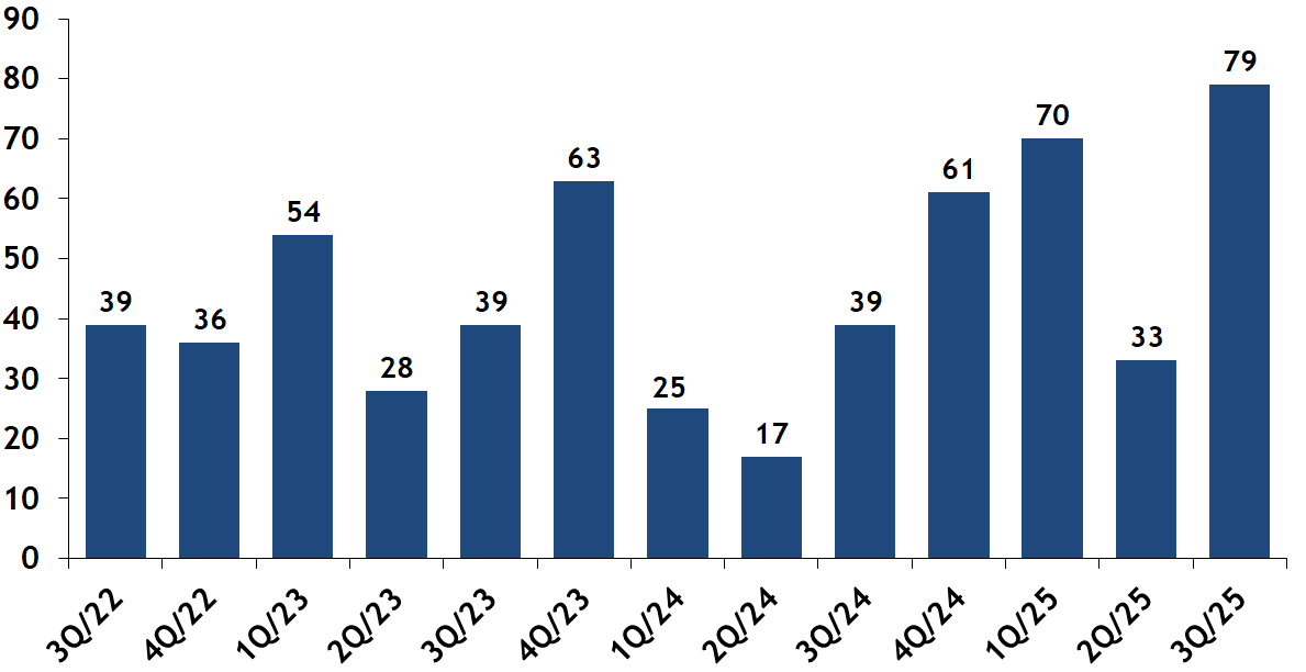 Average Days-On-Market for Sold Condos Quarterly, South End