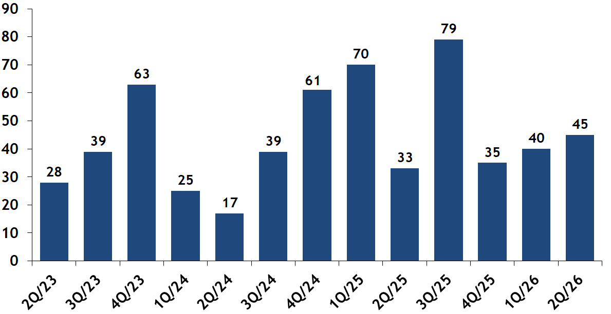 Average Days-On-Market for Sold Condos Quarterly, South End