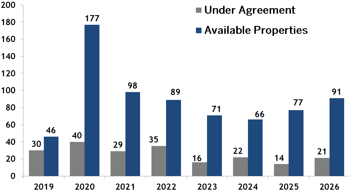 South End condos going pending or under agreement vs inventory