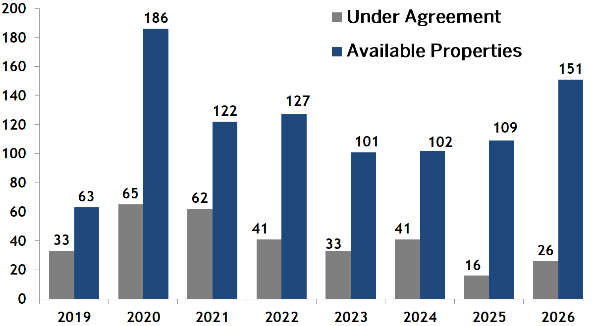 South End condos going pending or under agreement vs inventory
