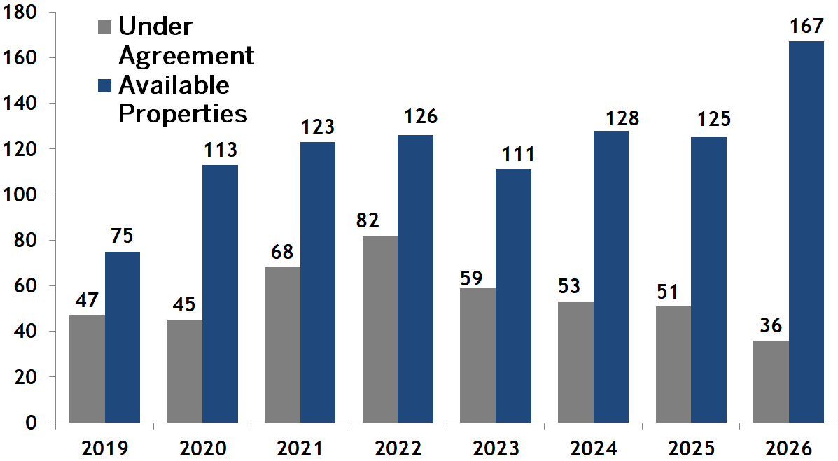 South End condos going pending or under agreement vs inventory