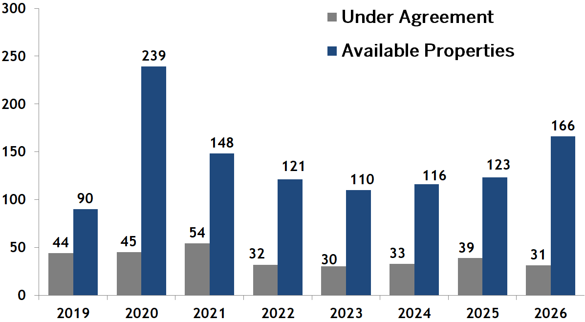 South End condos going pending or under agreement vs inventory