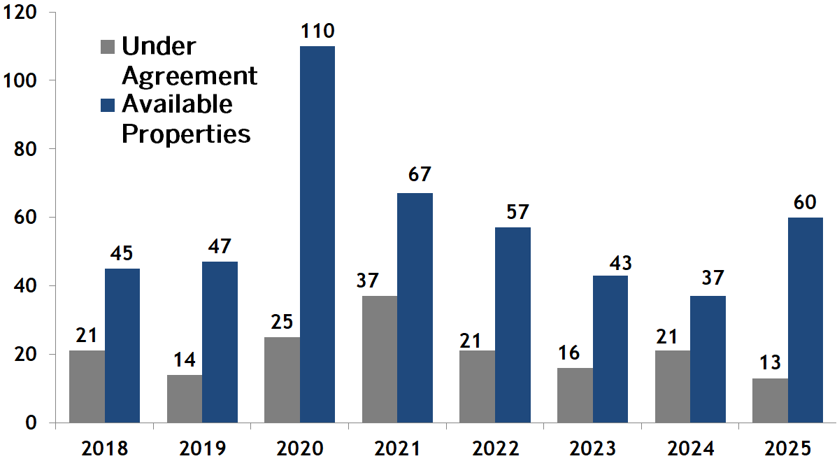 South End condos going pending or under agreement vs inventory