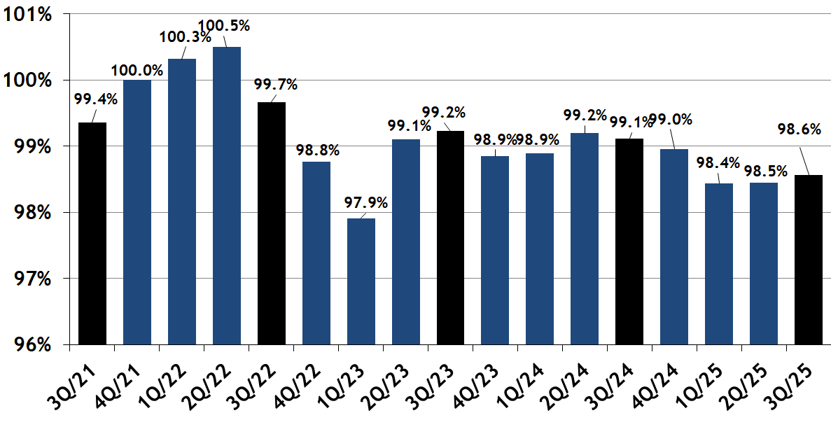 Asking-Selling Price Ratio for South End Condos Quarterly