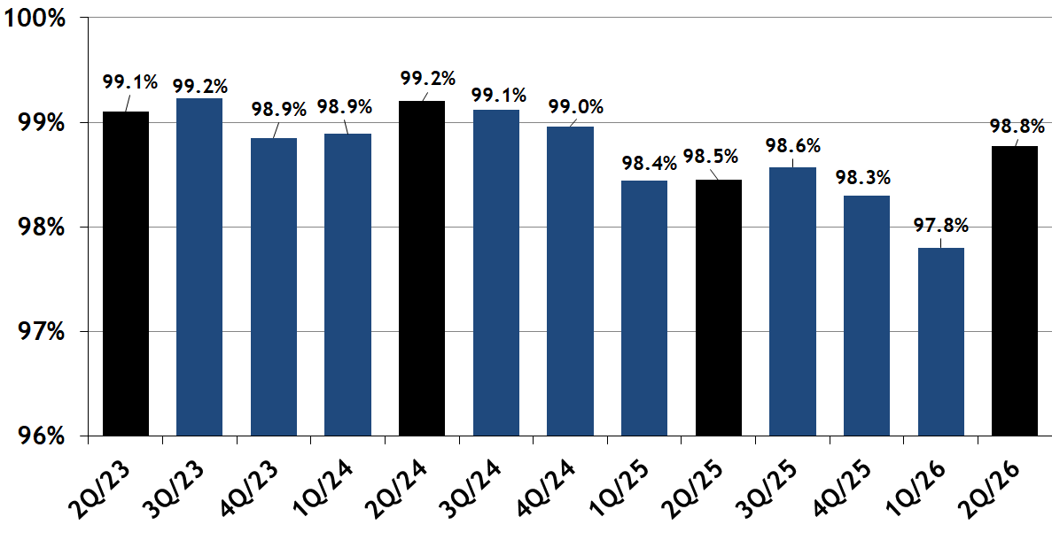 Asking-Selling Price Ratio for South End Condos Quarterly