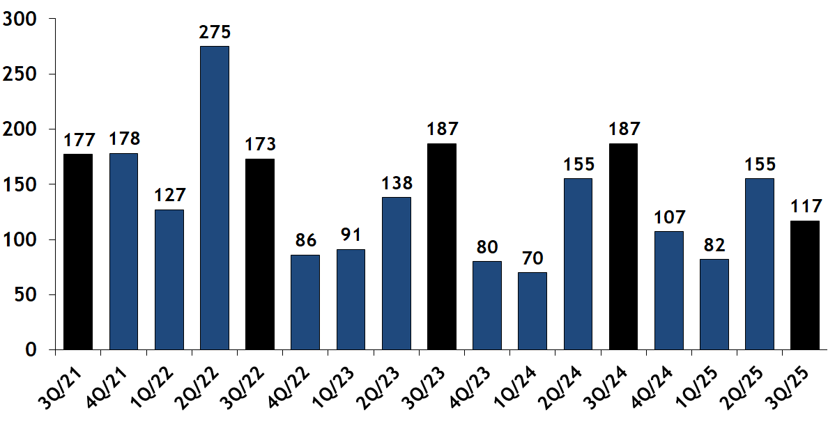 Closed Condominiums per Quarter in the South End of Boston