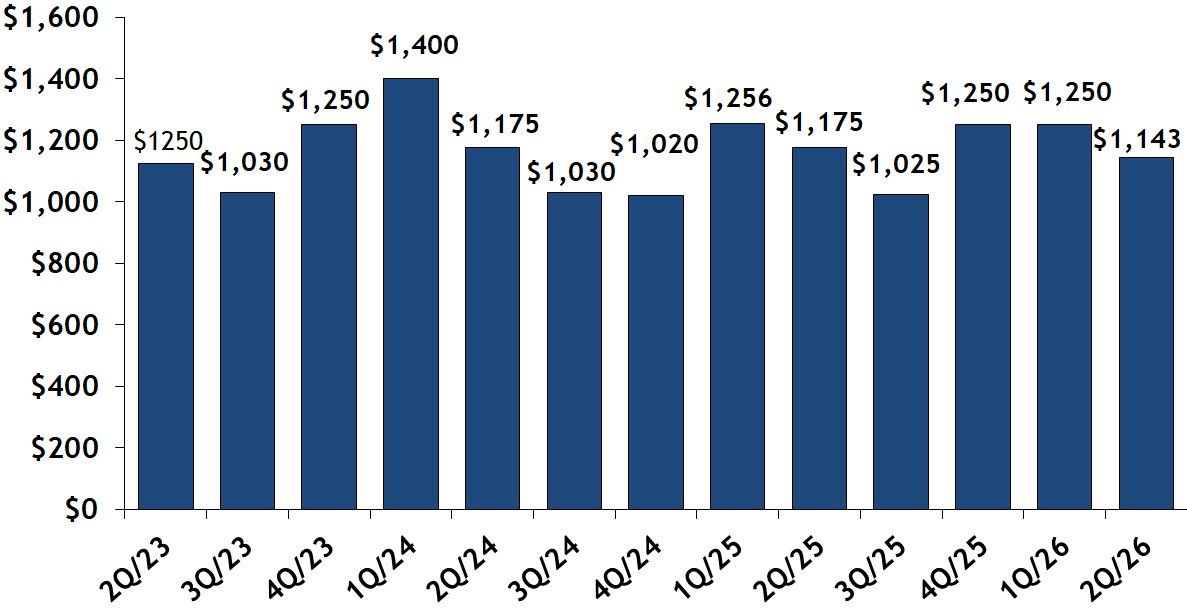 South End condo median sales price per quarter