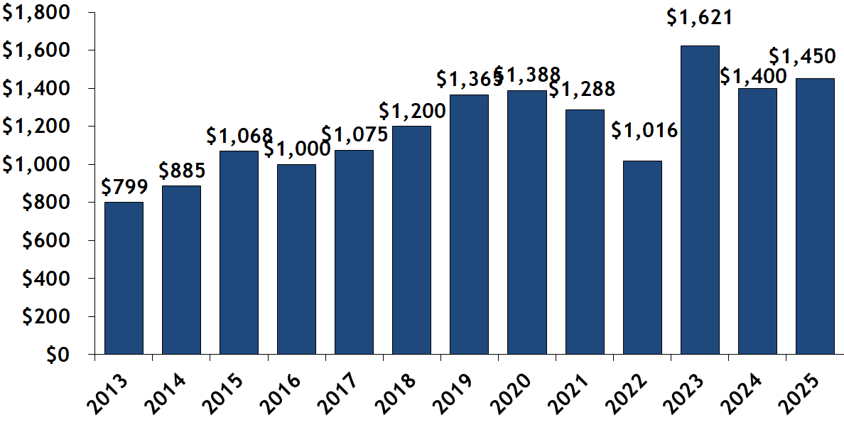verage $/SF, Condominiums Sold by Year, Back Bay of Boston