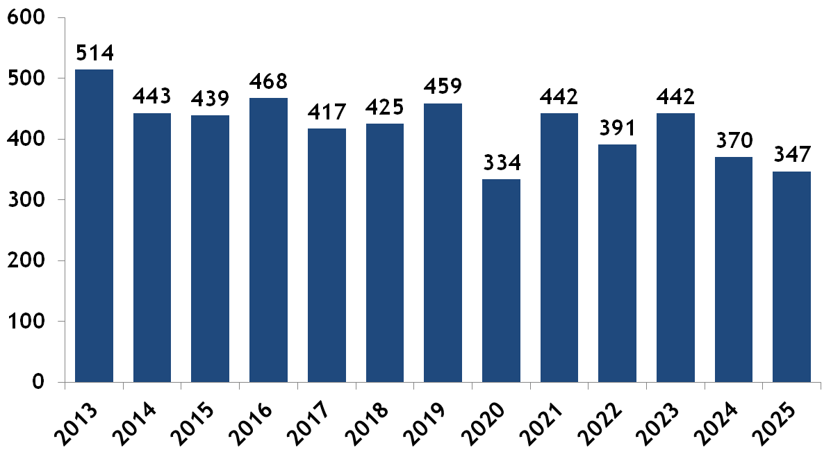 Back Bay Condominiums Sold per Year