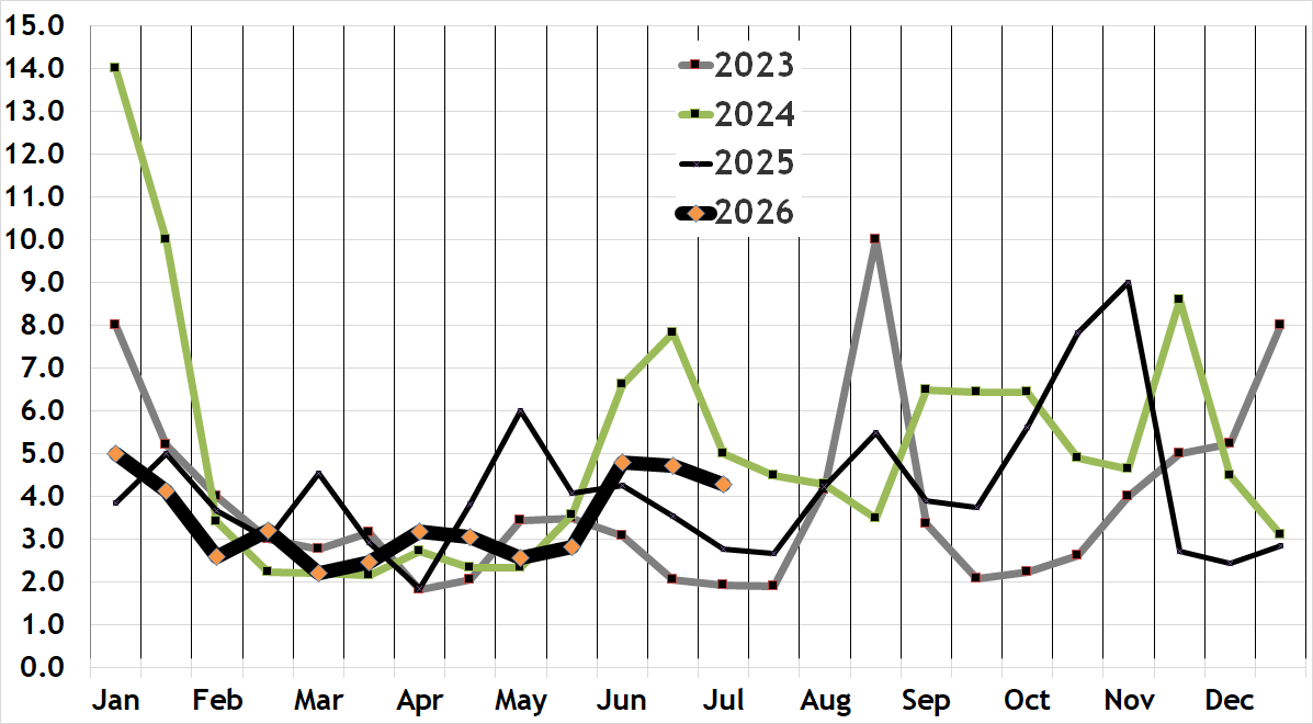 Beacon Hill condo absorption rate