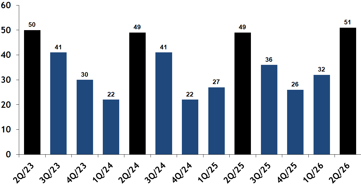 Closed Condominiums per Quarter in Beacon Hill