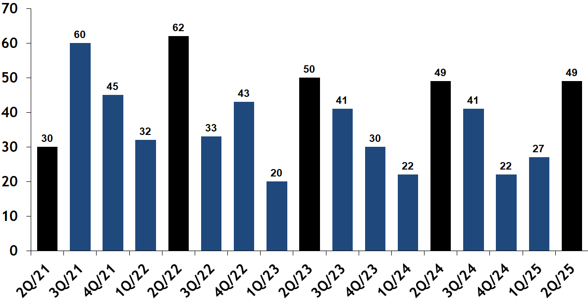 Closed Condominiums per Quarter in Beacon Hill