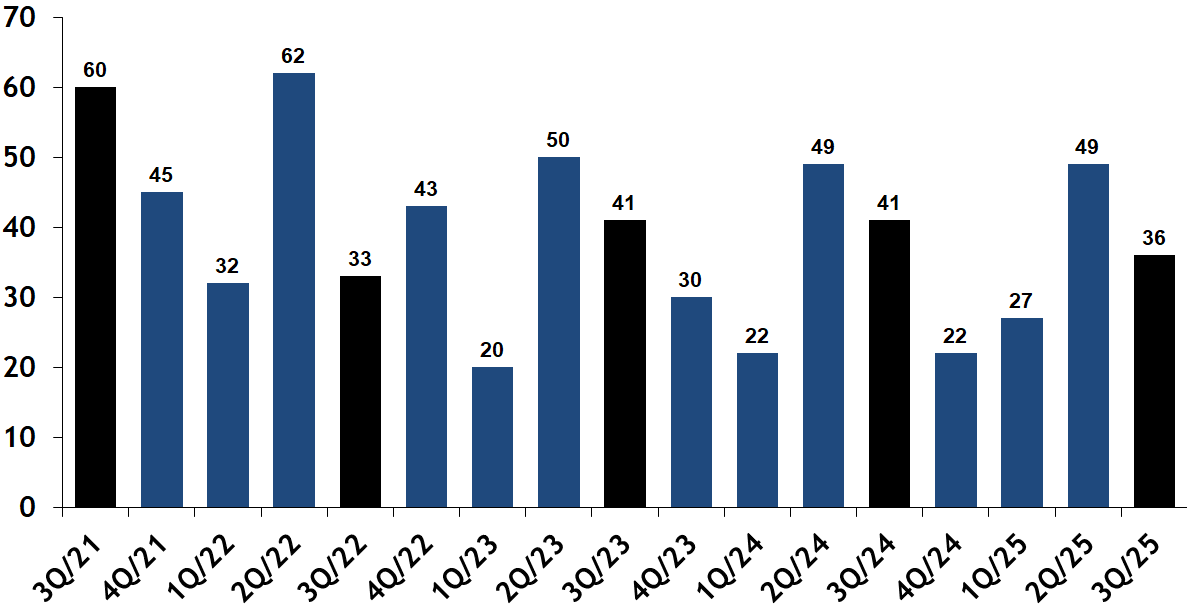 Closed Condominiums per Quarter in Beacon Hill