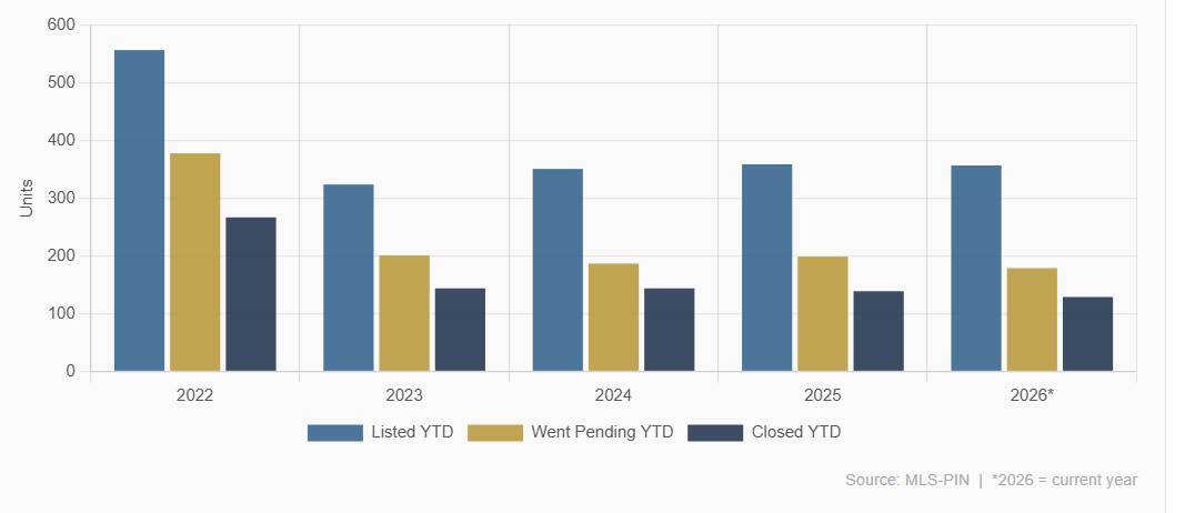Soouth End condo sales