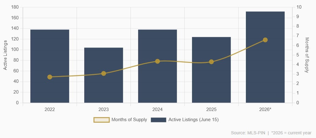 South End condo inventory
