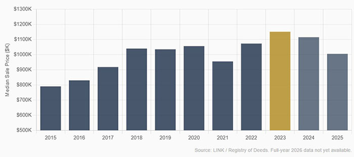 Median price of South End condos sold 2015-2025