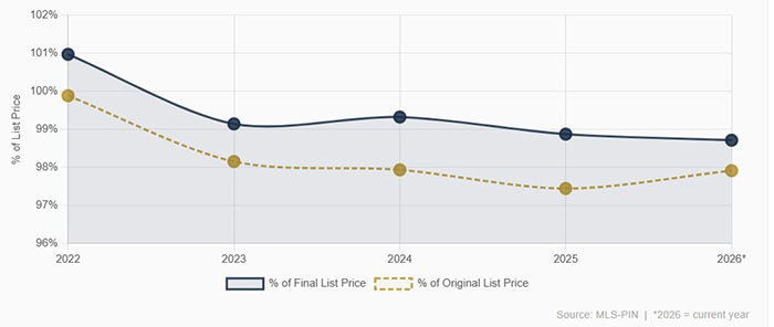 Asking/selling ratios for condos in Boston's South End 2022-2026