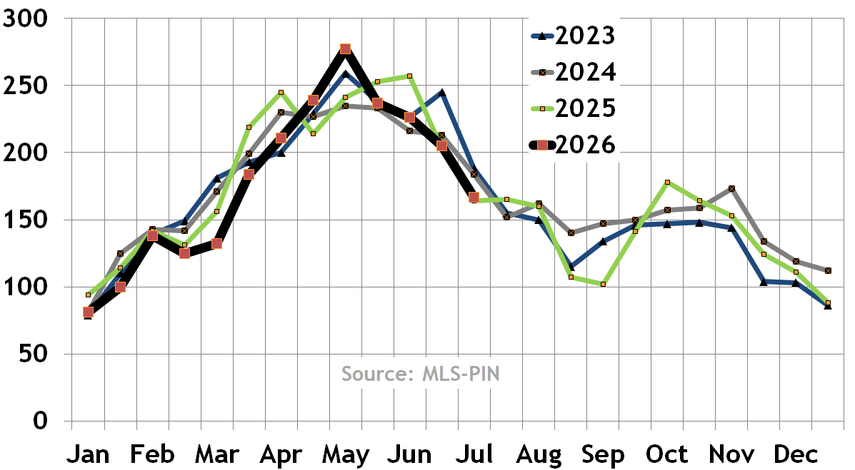 Boston condo and home inventory (available units)