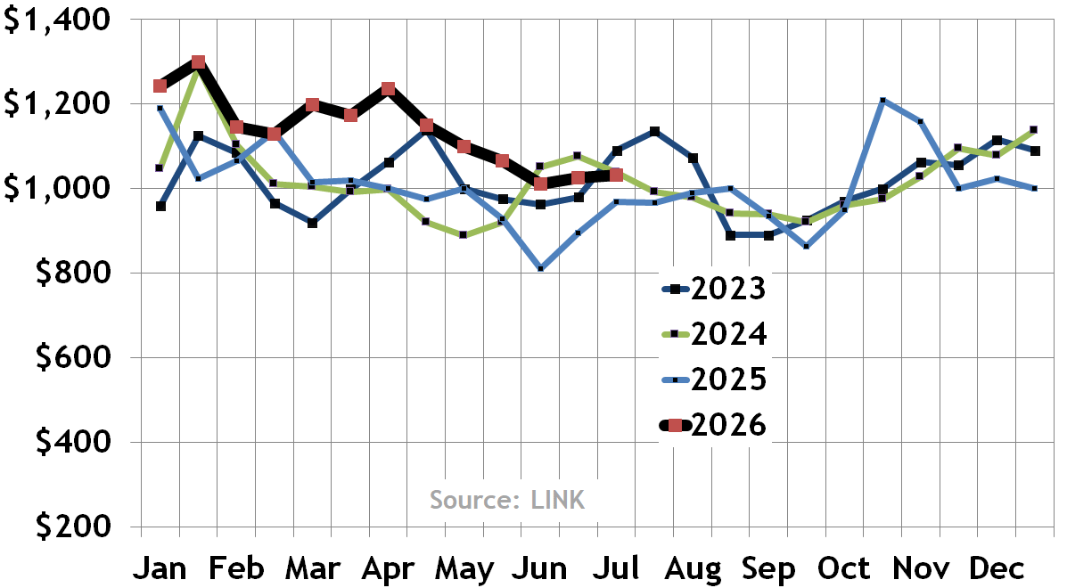 Median Boston condo and home selling prices