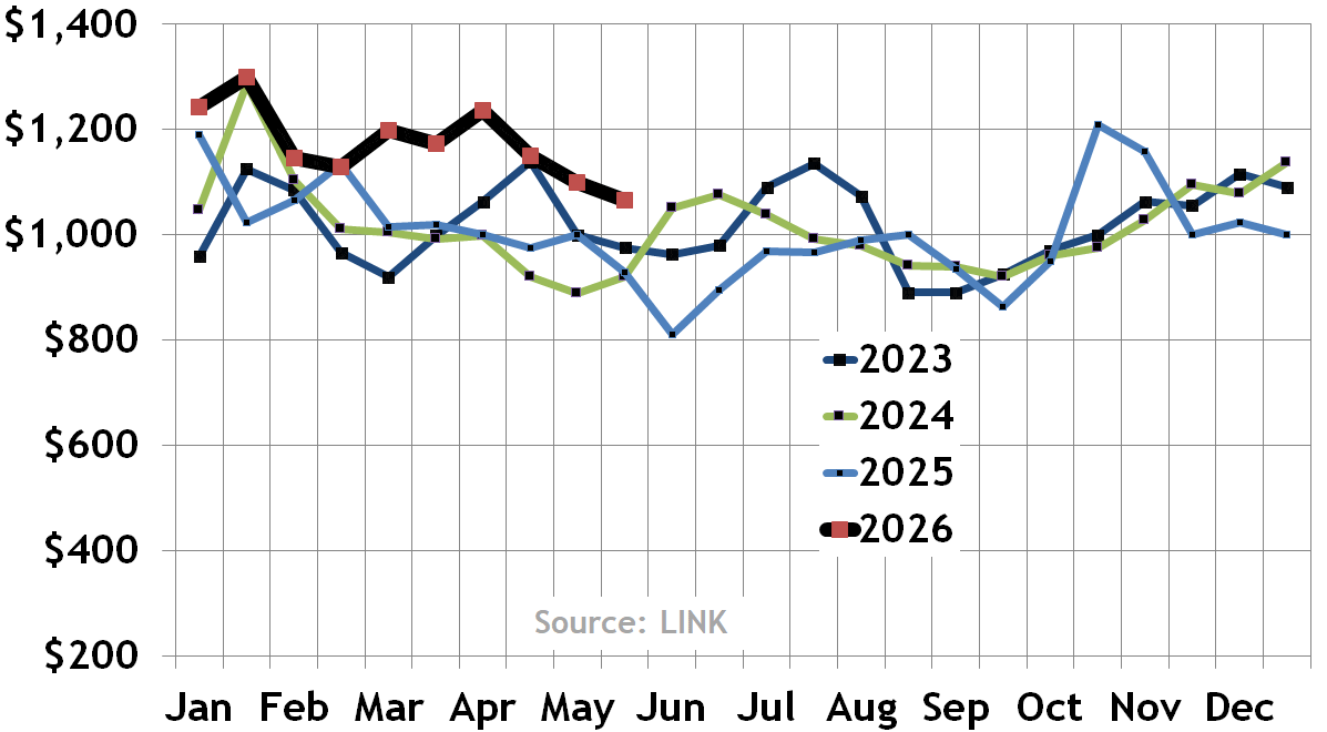 Median Bosotn condo and come selling prices