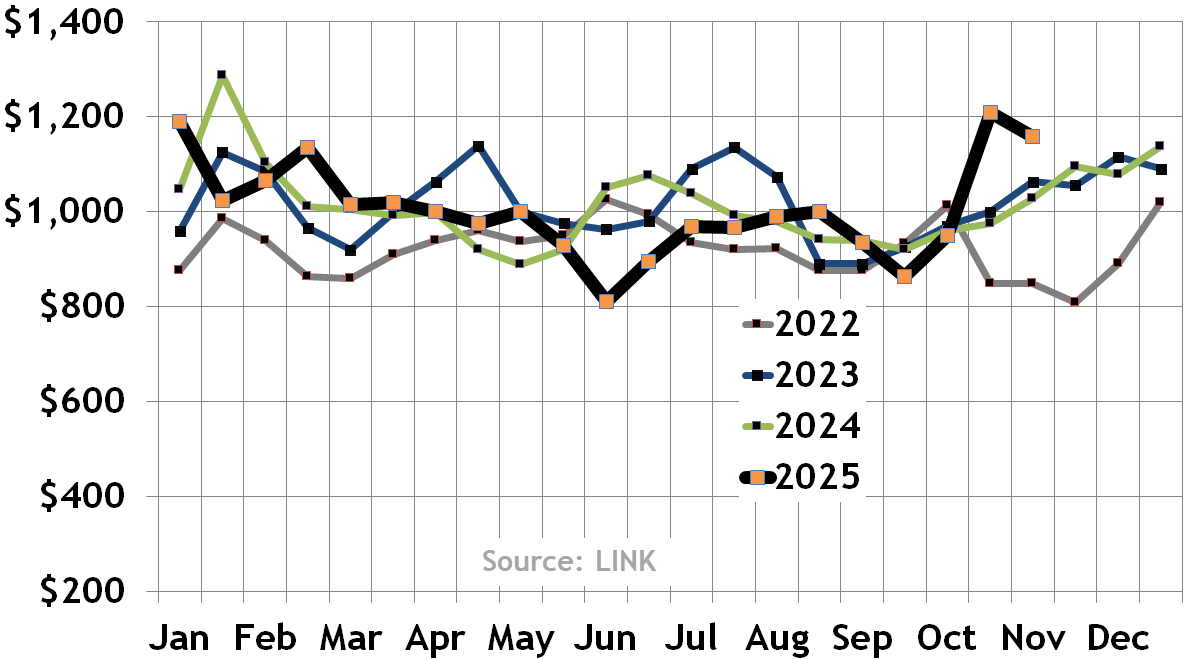 Median Bosotn condo and come selling prices