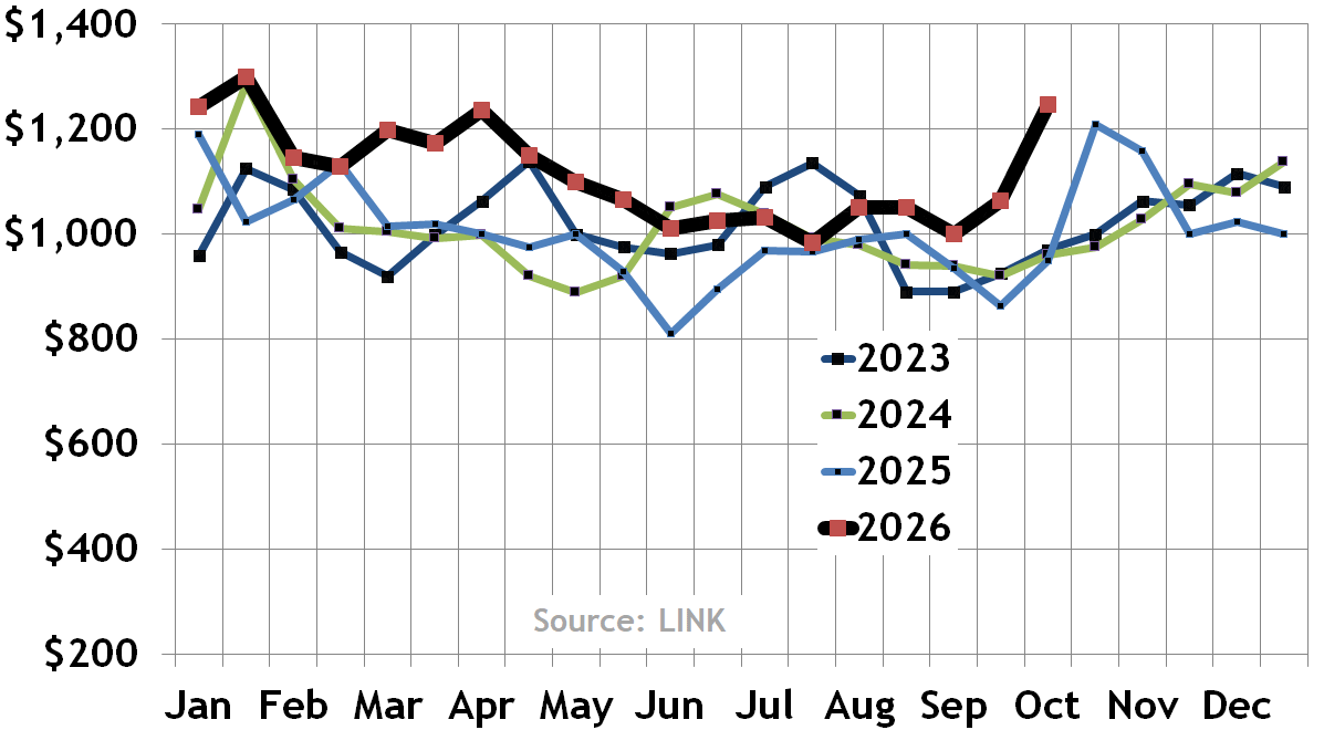 Median Boston condo and home selling prices