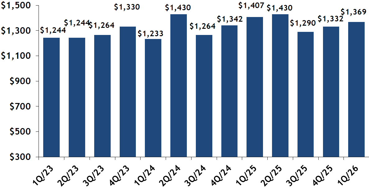 Beacon Hill sold condos $ per square foot