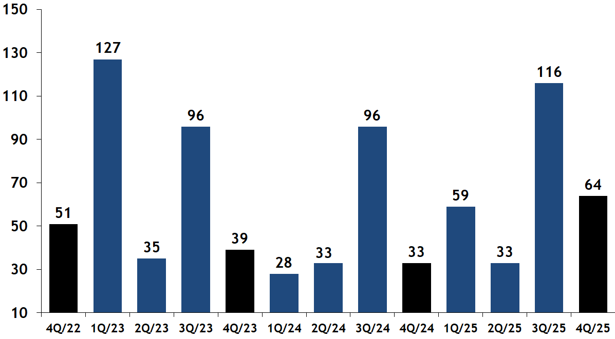 Average Days-On-Market for Sold Condos Quarterly, Beacon Hill
