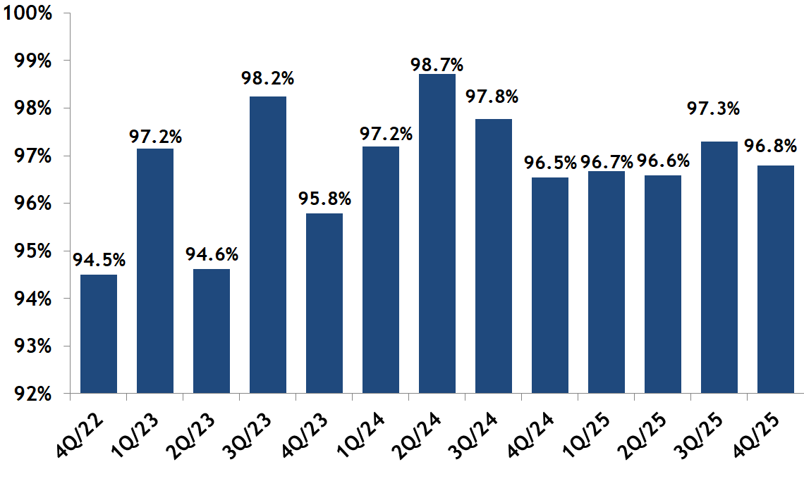 Asking-Selling Price Ratio for Back Bay Condos Quarterly